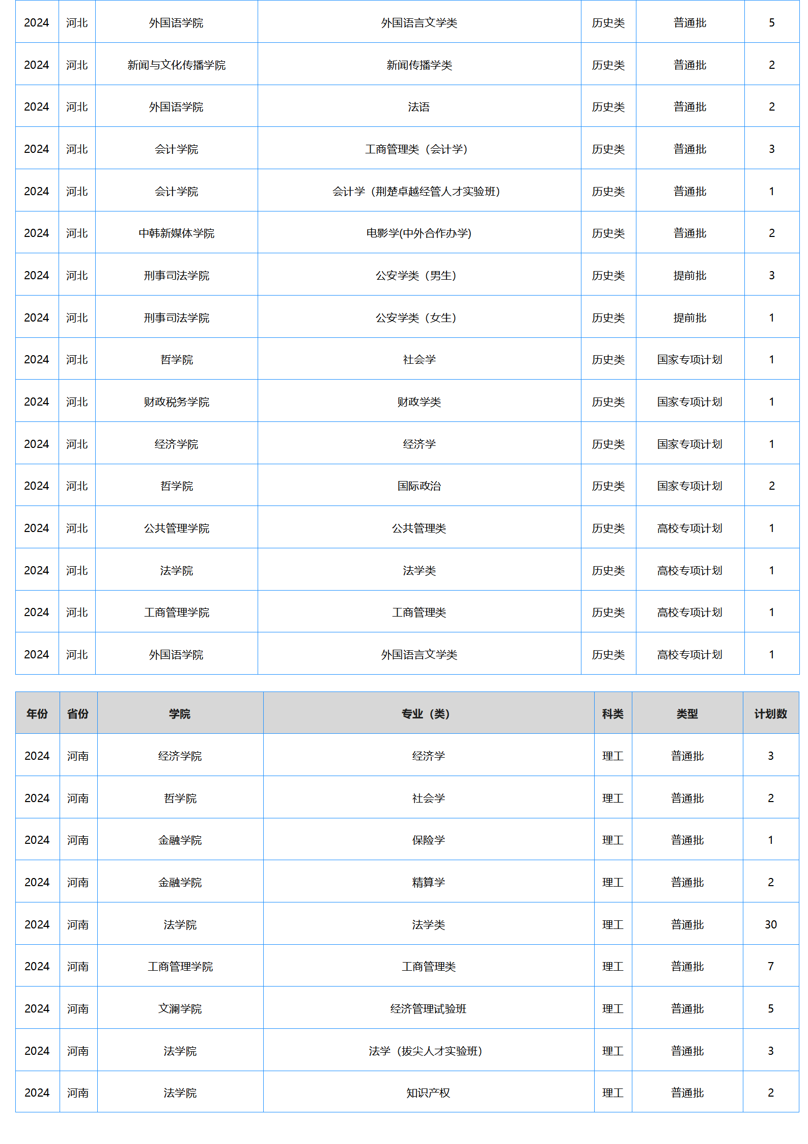 中南财经政法大学-2024年招生计划